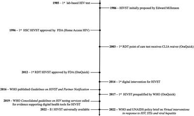 The evolution of HIV self-testing and the introduction of digital interventions to improve HIV self-testing